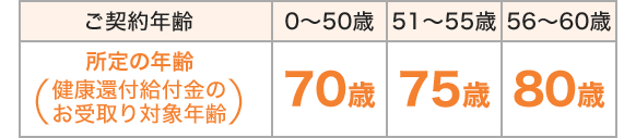 所定の年齢の表