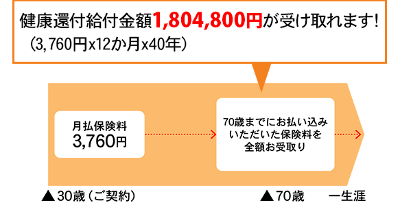診断給付金のお受け取りがない場合の健康還付金の受取例の図