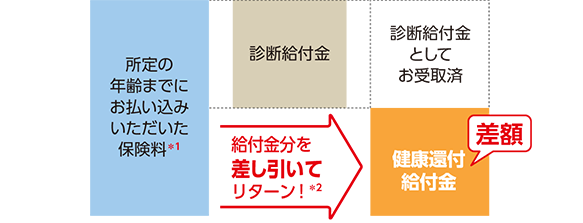 診断給付金のお受け取りがあった場合の図
