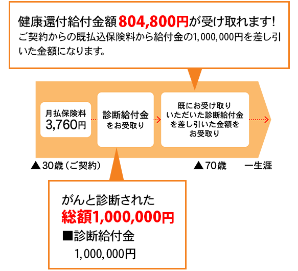 診断給付金のお受け取りがあった場合の健康還付金の受取例の図