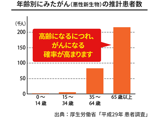 年齢階級別にみたがん〈悪性新生物〉の推計患者数 出典:厚生労働省「平成29年 患者調査」