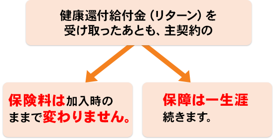 健康還付給付金(リターン)を受け取ったあとも、主契約の保険料は加入時のままで変わりません。保障は一生涯続きます。