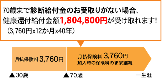 30歳でがん診断保険Rに加入した場合の図