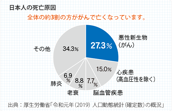 日本人の死亡原因 出典:厚生労働省 平成29年「人口動態統計の概況」