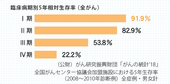 臨床病気別5年早退生存率(全がん)(公財)がん研究振興財団「がんの統計'18」全国がん(成人病)センター協議会加盟施設における5年生存率(2008~2010年診断例)
