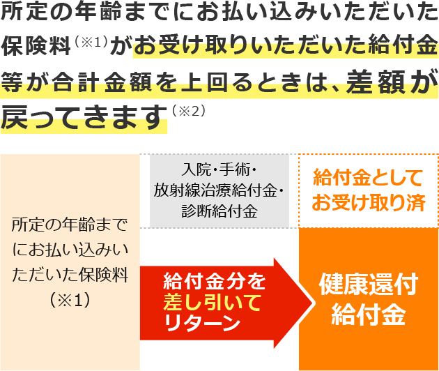 所定の年齢までにお払い込みいただいた保険料（※1）がお受け取りいただいた給付金等が合計金額を上回るときは、差額が戻ってきます（※2）