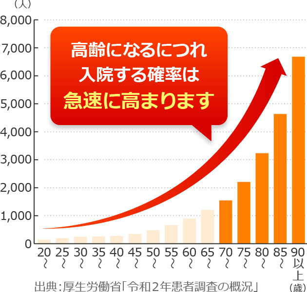 高齢になるにつれ入院する確率は急速に高まります