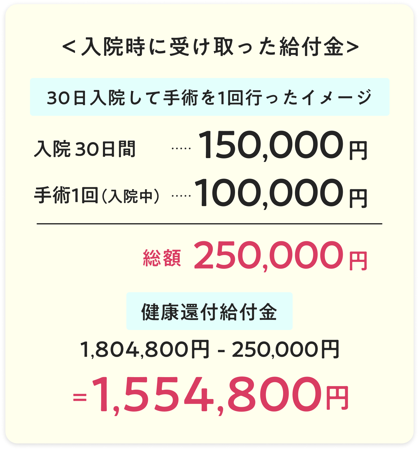 入院時に受け取った給付金
