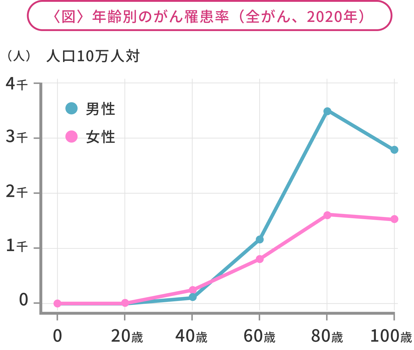 〈図〉年齢別のがん罹患率（全がん、2020年）