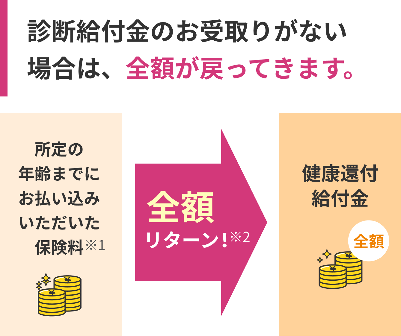 診断給付金のお受取りがない場合は、全額が戻ってきます。