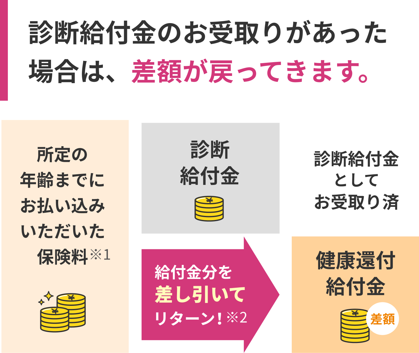 診断給付金のお受取りがあった場合は、差額が戻ってきます。