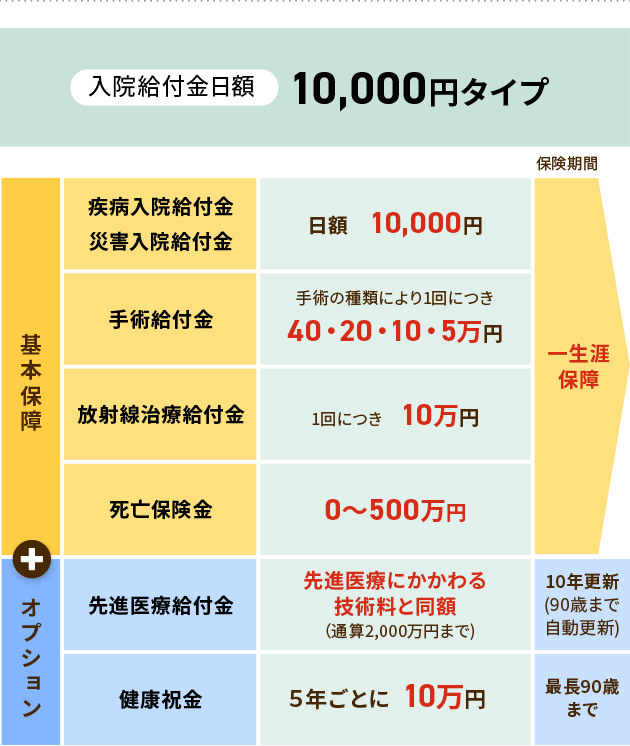 【入院給付金日額】10,000円タイプ