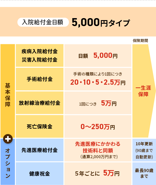 【入院給付金日額】5,000円タイプ