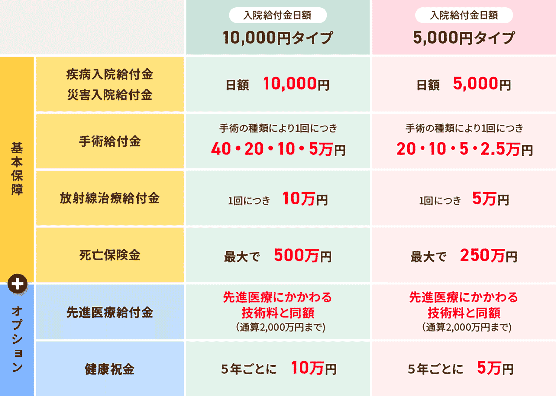 【入院給付金日額】10,000円タイプ【入院給付金日額】5,000円タイプ