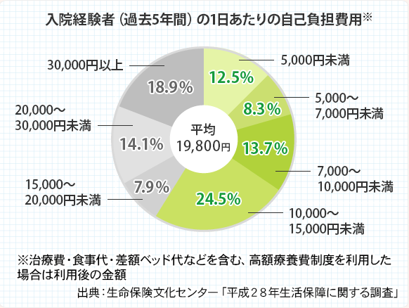 入院経験者（過去5年間）の1日あたりの自己負担費用※ 5,000円未満12.5% 5,000～7,000円未満8.3% 7,000～10,000円未満13.7% 10,000～15,000円未満24.5% 15,000～20,000円未満7.9% 20,000～30,000円未満14.1% 30,000円以上18.9% 平均21,000円 ※治療費・食事代・差額ベッド代などを含む、高額療養費制度を利用した場合は利用後の金額 出典：生命保険文化センター「平成28年生活保障に関する調査」