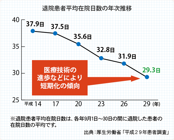 退院患者平均在院日数の年次推移 医療技術の進歩などにより短期化の傾向 ※退院患者平均在院日数は、各年9月1日～30日の間に退院した患者の在院日数の平均です。 出典：厚生労働省「平成29年患者調査」
