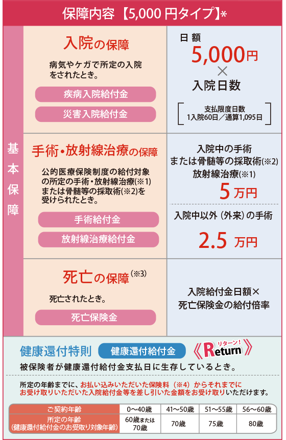 保障内容【5,000円タイプ】* 基本保障 入院の保障 病気やケガで所定の入院をされたとき。 疾病入院給付金 災害入院給付金 日額5,000円×入院日数[支払限度日数1入院60日/通算1,095日] 手術・放射線治療の保障 公的医療保険制度の所定の手術・放射線治療(※1)または骨髄等の採取術(※2)を受けられたとき。 手術給付金 放射線治療給付金 入院中の手術または骨髄等の採取術(※2)放射線治療(※1)5万円 入院中以外(外来)の手術2.5万円 死亡の保障(※3) 死亡されたとき。 死亡保険金 入院給付金日額×死亡保険金の給付倍率 健康還付特則 健康還付金 被保険者が健康還付給付金支払日に生存しているとき。 所定の年齢までに、お払い込みいただいた保険料(※4)からそれまでにお受け取りいただいた入院給付金等を差し引いた金額をお受け取りいただけます。