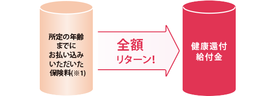 所定の年齢までにお払い込みいただいた保険料(※1)→全額リターン! 健康還付給付金