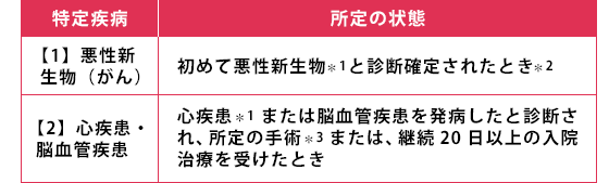 保険料のお払込みが不要(免除)となる特定疾病および所定の状態