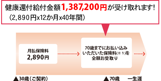 健康還付給付金額1,387,200円が受けとれます!（2,890円x12か月x40年間） 月払保険料2,905円→70歳までにお払い込みいただいた保険料(※1)を全額お受取り