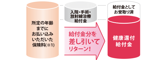 所定の年齢までにお払い込みいただいた保険料(※1) 入院・手術・放射線治療給付金→給付金分を差し引いてリターン! 給付金としてお受取り済 健康還付給付金
