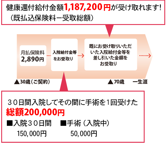 健康還付給付金額1,187,200円が受けとれます!(既払込保険料-受取総額) 月払保険料2,890円→入院給付金等お受取り→既にお受取りいただいた入院給付金等を差し引いた金額をお受取り