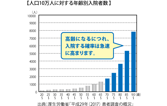人口10万人に対する年齢別入院者数 高齢になるにつれ、入院する確率は急速に高まります。