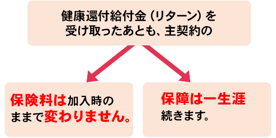 健康還付給付金（リターン）を受け取ったあとも、主契約の 保険料は加入時のままで変わりません。 保障は一生涯続きます。