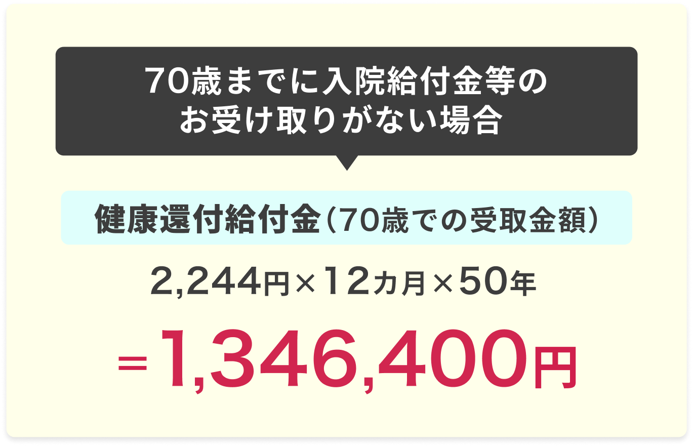 70歳までに入院給付金等のお受け取りがない場合