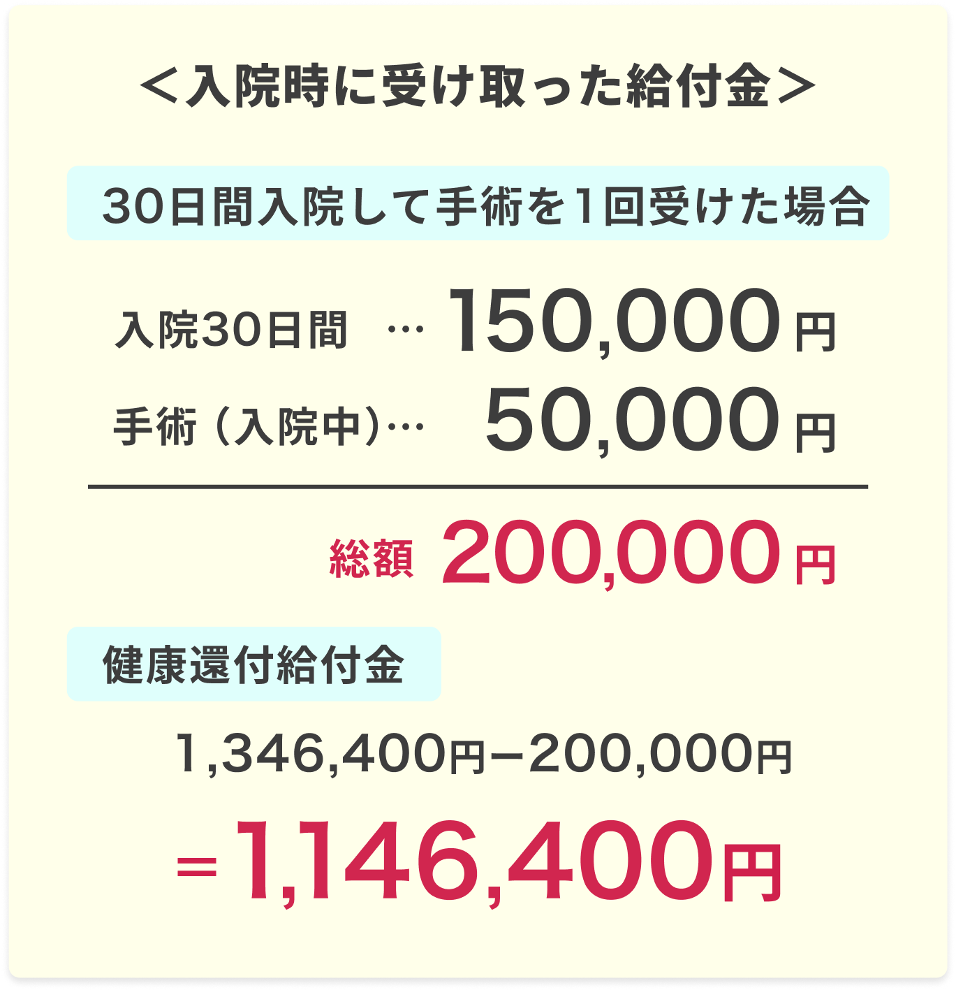 入院時に受け取った給付金