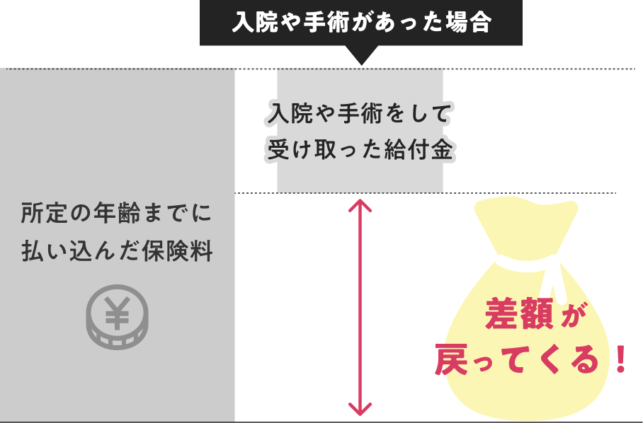 入院や手術で給付金を受け取った場合の図表