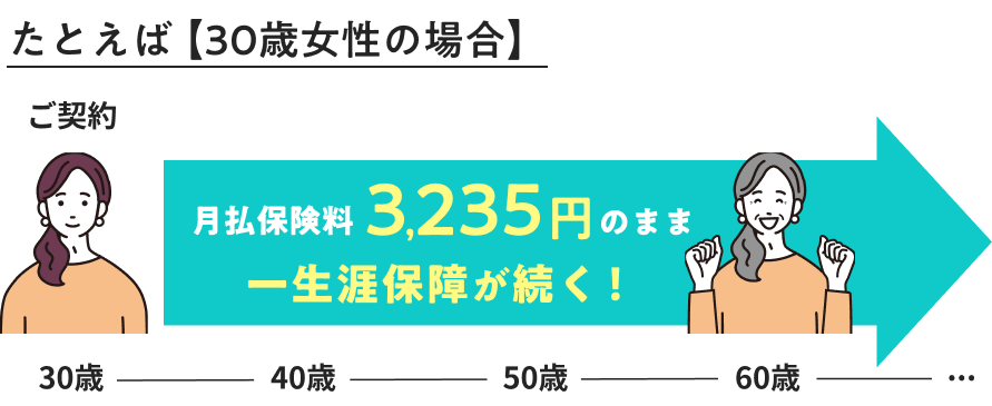 保険料 30歳女性の場合