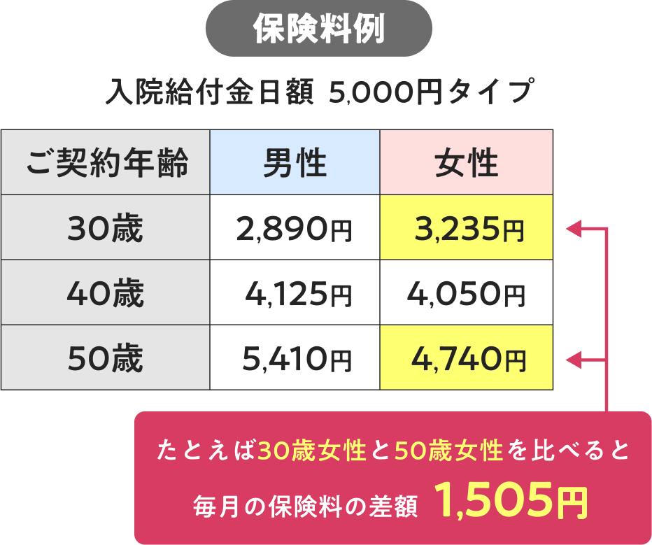 保険料例
