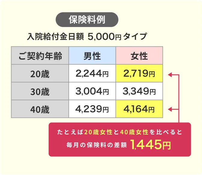 保険料例