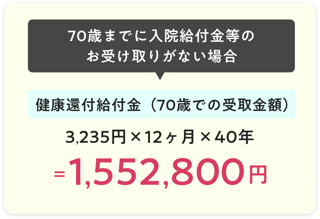 70歳までに入院給付金等のお受け取りがない場合