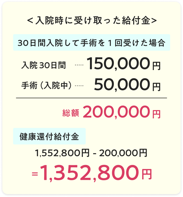 入院時に受け取った給付金