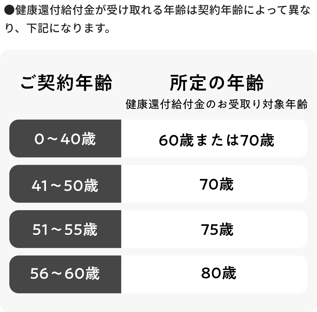 健康還付給付金のお受取り対象年齢