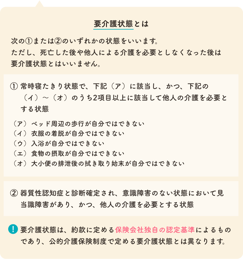 要介護状態とは 次の①または②のいずれかの状態をいいます。 ただし、死亡した後や他人による介護を必要としなくなった後は 要介護状態とはいいません。 常時寝たきり状態で、下記（ア）に該当し、かつ、下記の（イ）～（オ）のうち2項目以上に該当して他人の介護を必要とする状態 ベッド周辺の歩行が自分ではできない 衣服の着脱が自分ではできない 入浴が自分ではできない 食物の摂取が自分ではできない 大小便の排泄後の拭き取り始末が自分ではできない 器質性認知症と診断確定され、意識障害のない状態において見当識障害があり、かつ、他人の介護を必要とする状態 要介護状態は、約款に定める保険会社独自の認定基準によるものであり、公的介護保険制度で定める要介護状態とは異なります。