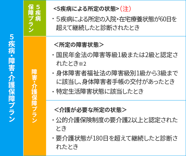 5疾病・障害・介護保障プラン 5疾病保障プラン 障害・介護保障プラン