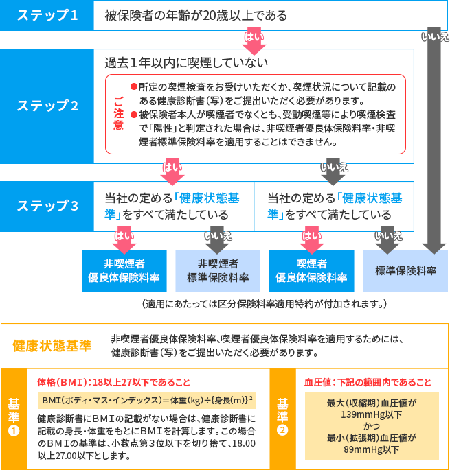 ステップ・健康状態基準