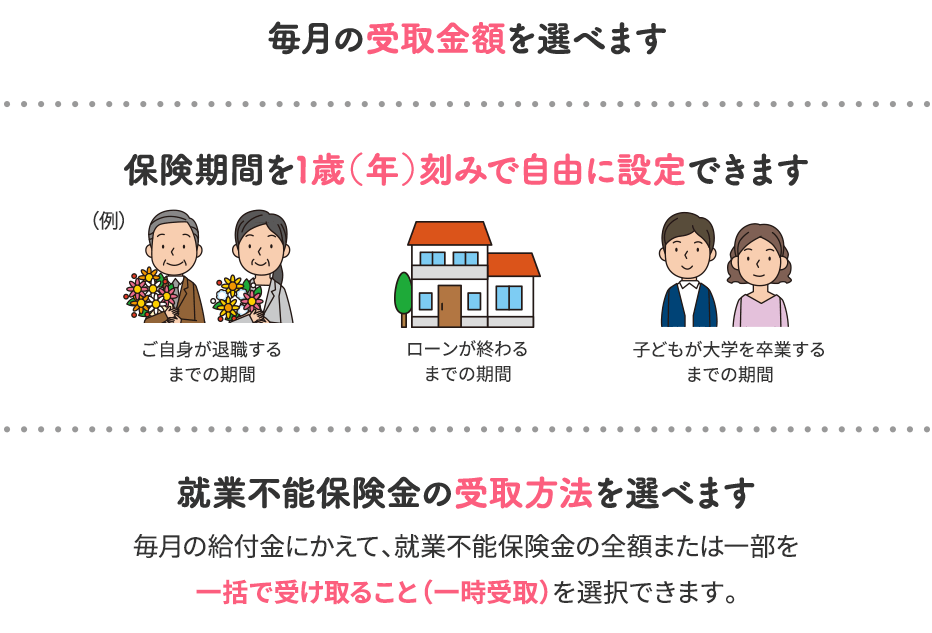 毎月の受取金額を選ます / 保険期間を1歳（年）刻みで自由に設定できます / 就労不能保険金の受取方法を選べます