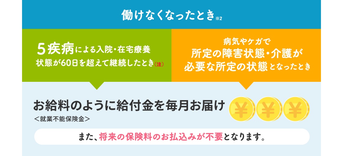 働けなくなったとき※2 / ５疾病による入院・在宅療養状態が60日を超えて継続したとき / 病気やケガで 所定の障害状態・介護が必要な所定の状態となったとき / お給料のように給付金を毎月お届け ＜就業不能保険金＞ / また、将来の保険料のお払込みが不要となります。