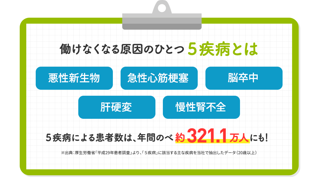 働けなくなる原因のひとつ５疾病とは 悪性新生物、悪性新生物、脳卒中、肝硬変、慢性腎不全 / ５疾病による患者数は、年間のべ約321.1万人にも！