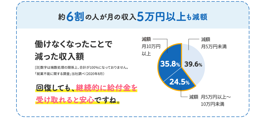約6割の人が月の収入5万円以上も減額
