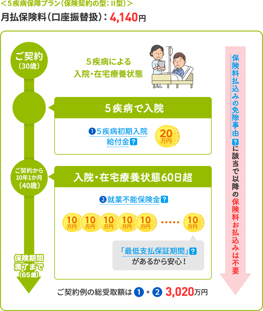 ＜５疾病保障プラン（保険契約の型：Ⅱ型）＞月払保険料（口座振替扱）：4,140円