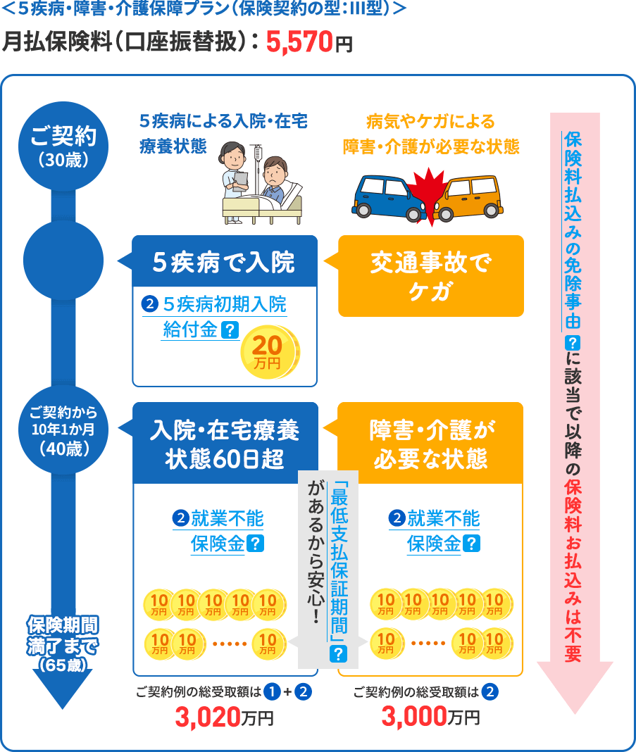 ＜５疾病・障害・介護保障プラン（保険契約の型：Ⅲ型）＞月払保険料（口座振替扱）：5,570円