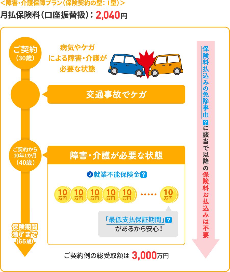 ＜障害・介護保障プラン（保険契約の型：Ⅰ型）＞月払保険料（口座振替扱）：2,040円
