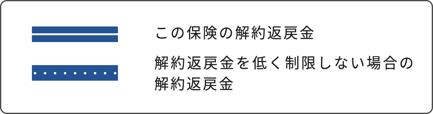 この保険の解約返戻金 解約返戻金を低く制限しない場合の解約返戻金