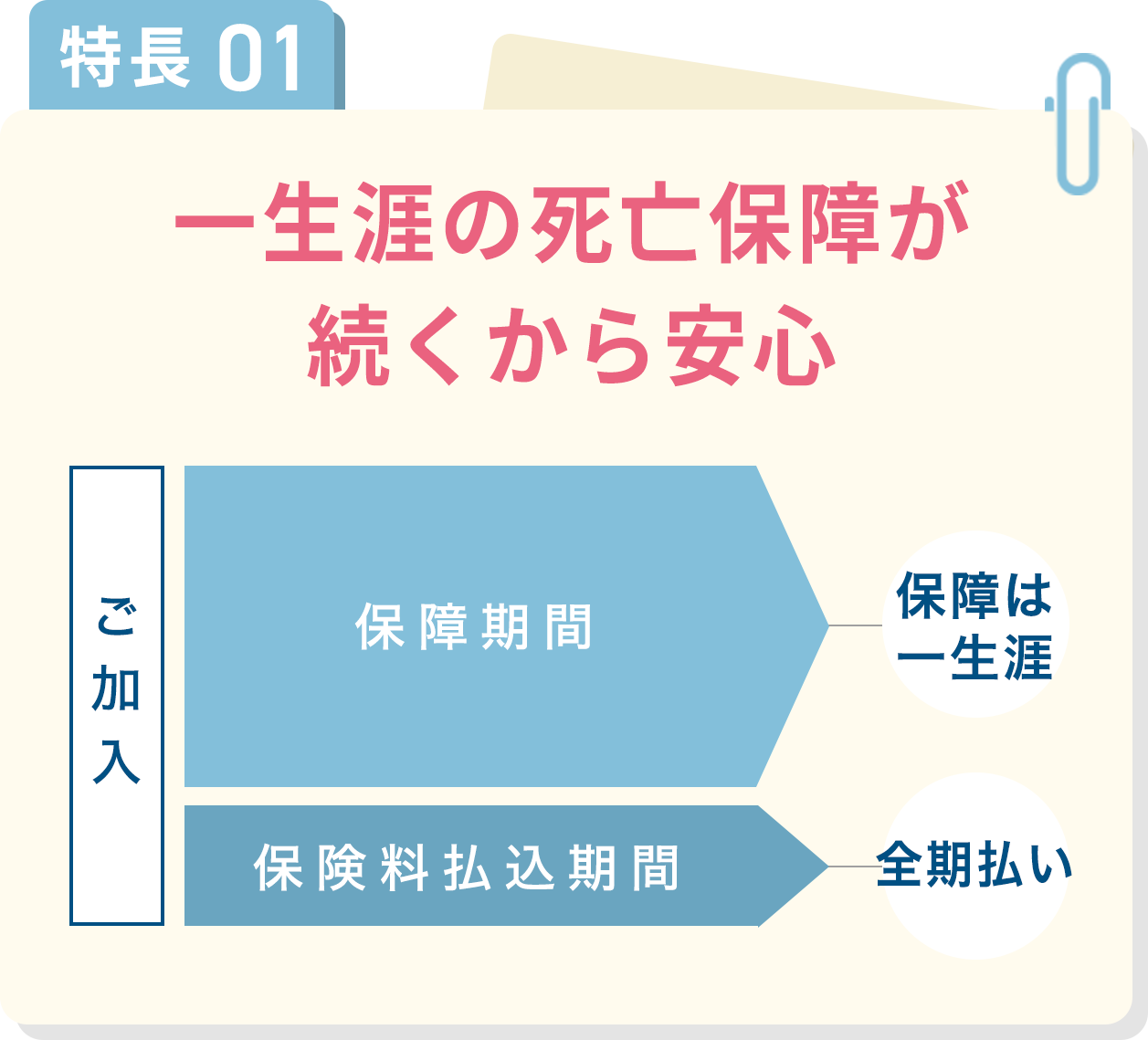 特長01 一生涯の死亡保障が続くから安心