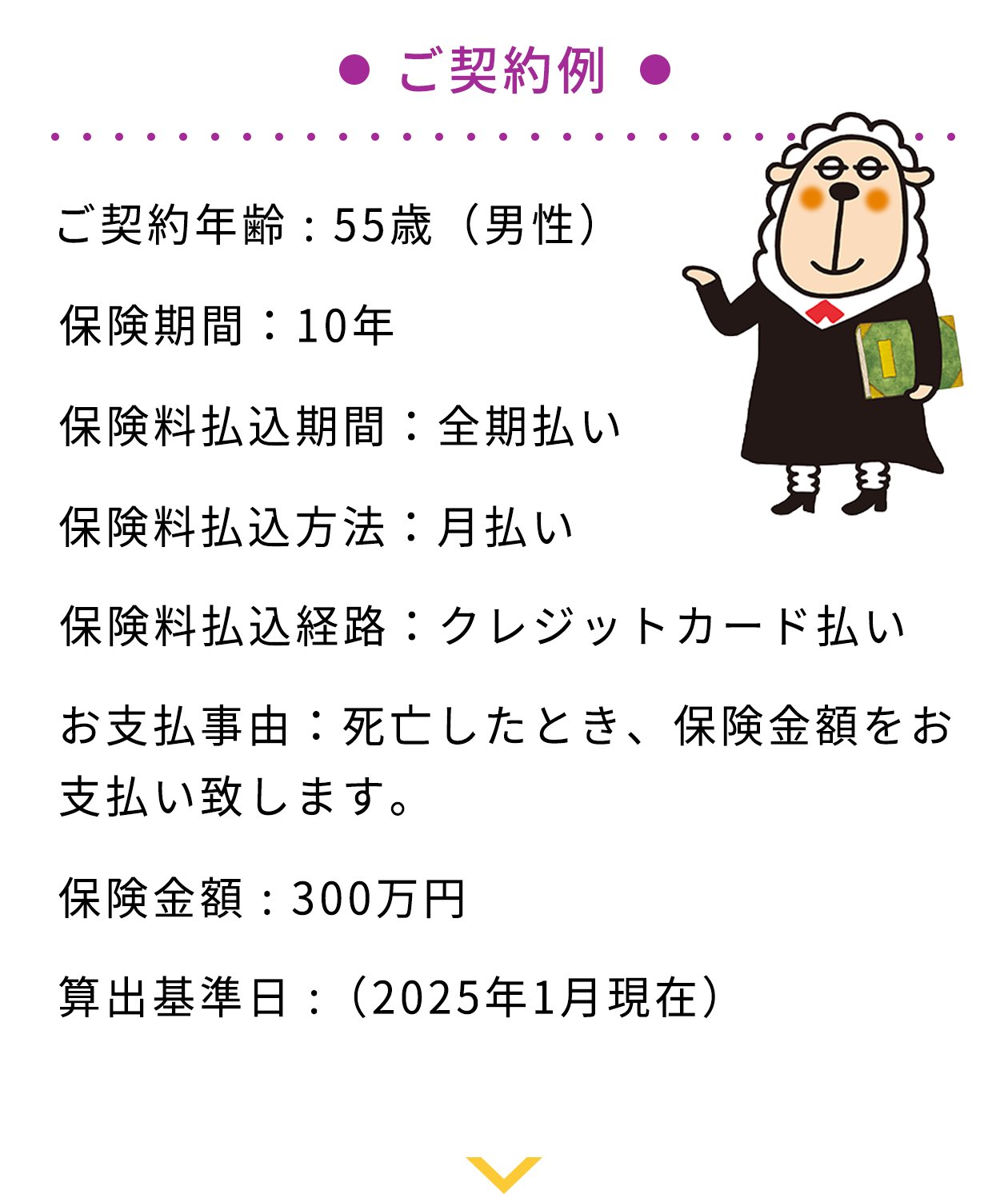 ご契約例 ご契約年齢:55歳（男性）保険期間:10年 保険料払込期間：全期払い 保険料払込方法：月払い 保険料払込経路：クレジットカード払い お支払事由：死亡したとき、保険金額をお支払い致します。保険金額 : 300万円 算出基準日 :（2025年1月現在）
